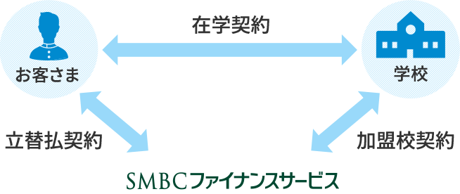 商品概要 セディナ学費ローン クレジットカードならセディナ Cedyna