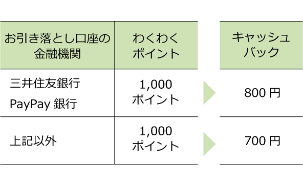 キャッシュバックサービス わくわくポイント クレジットカードならセディナ Cedyna